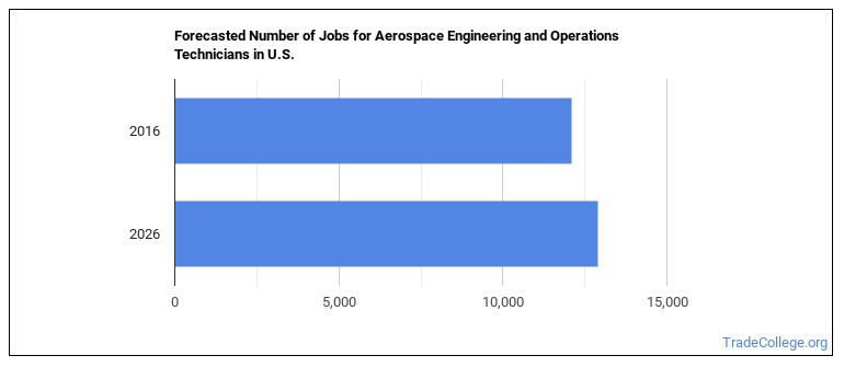 AEROSPACE ENGINEERING AND OPERATIONS TECHNICIANS SALARY visual data 6