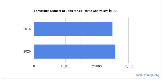 air traffic controller salary new york