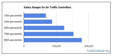 air traffic controller salary michigan