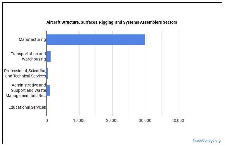 Career Overview: Aircraft Structure, Surfaces, Rigging, and Systems ...