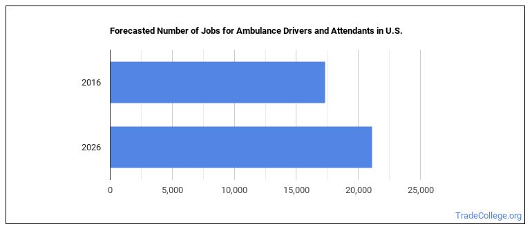 What Does An Ambulance Driver Or Attendant Do Trade College