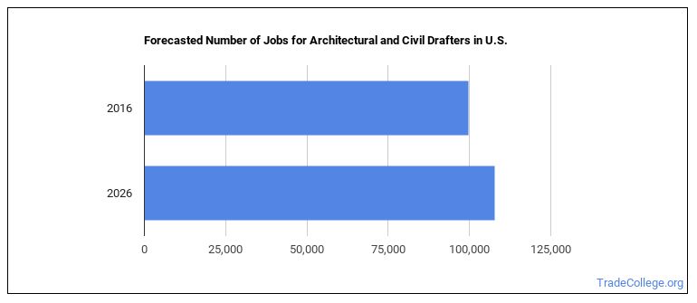 Is Architectural Or Civil Drafter A Good Job Trade College is-architectural-or-civil-drafter-a-good-job-trade-college