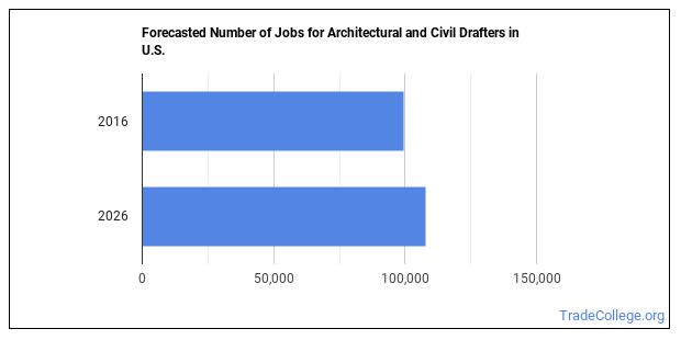 Is Architectural Or Civil Drafter A Good Job Trade College is-architectural-or-civil-drafter-a-good-job-trade-college