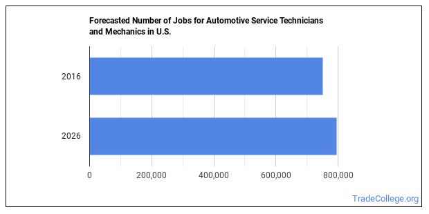 How To Become An Automotive Service Technician Or Mechanic & What Do ...