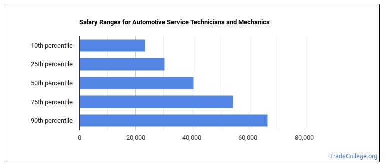 What is an Automotive Service Technician or Mechanic & What do They Do