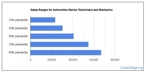 How to Become an Automotive Service Technician or Mechanic & What Do