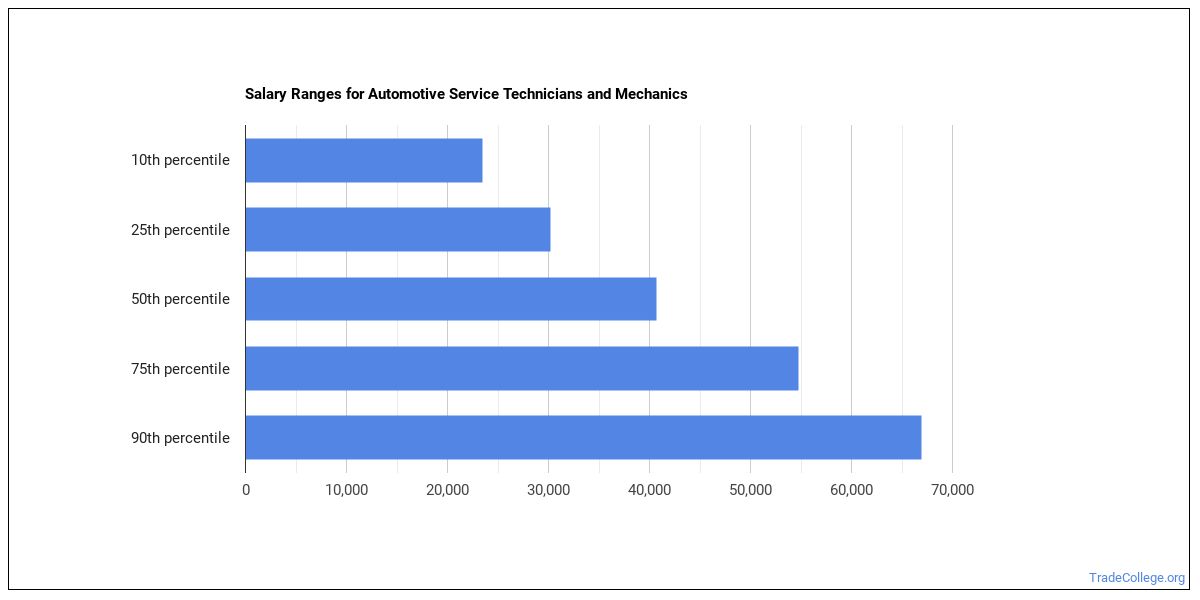 What is an Automotive Service Technician or Mechanic & What do They Do