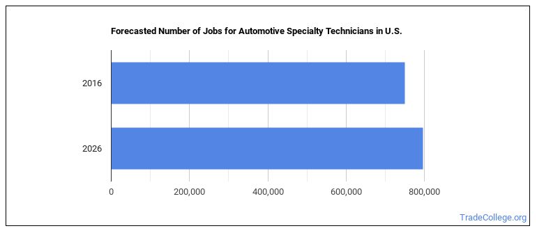 Should You Become an Automotive Specialty Technician? - Trade College