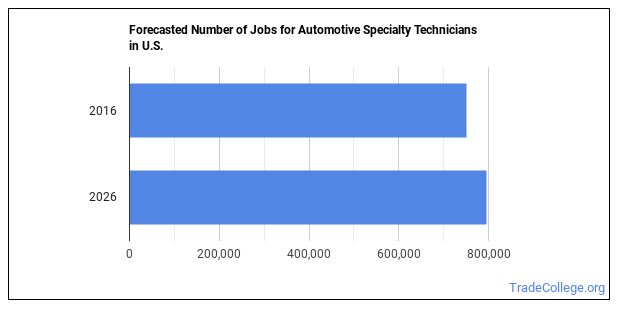 Should You Become an Automotive Specialty Technician? - Trade College