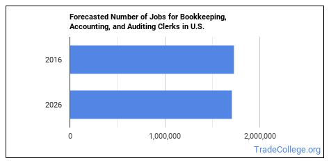 bookkeeping accounting salary chicago