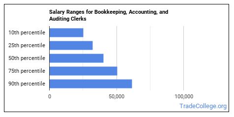 bookkeeping accounting salary chicago