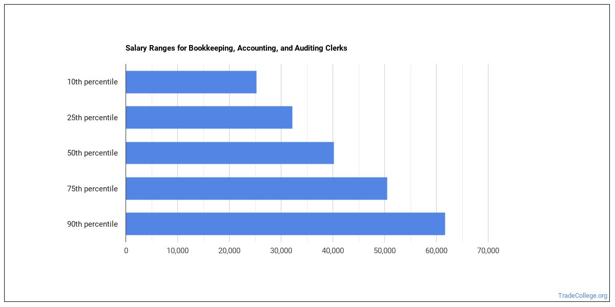 bookkeeping business salary