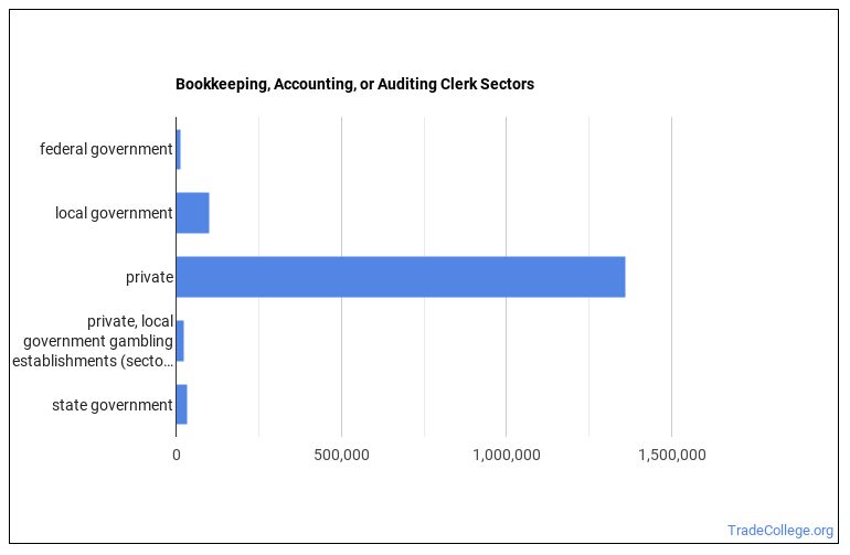 Is Bookkeeping; Accounting; or Auditing Clerk a Good Job? - Trade College
