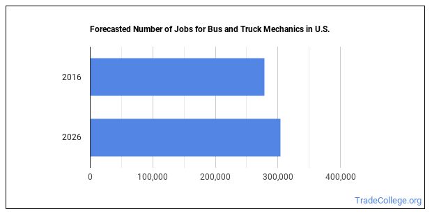 What is a Bus or Truck Mechanic & What do They Do? - Trade College