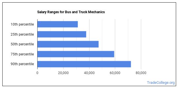 What is a Bus or Truck Mechanic & What do They Do? - Trade College