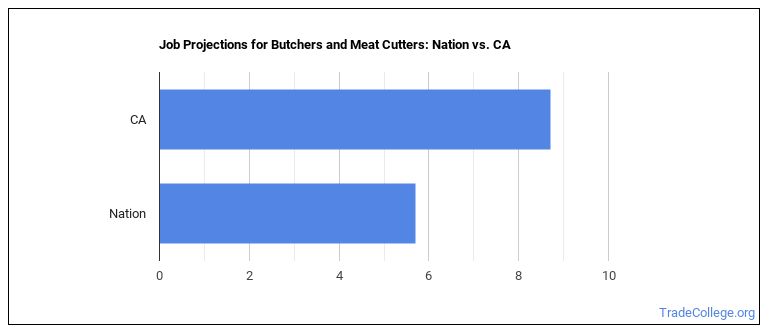 butchers-and-meat-cutters-in-california-trade-college