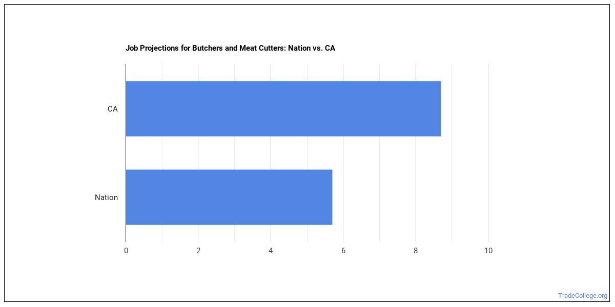 butchers-and-meat-cutters-in-california-trade-college