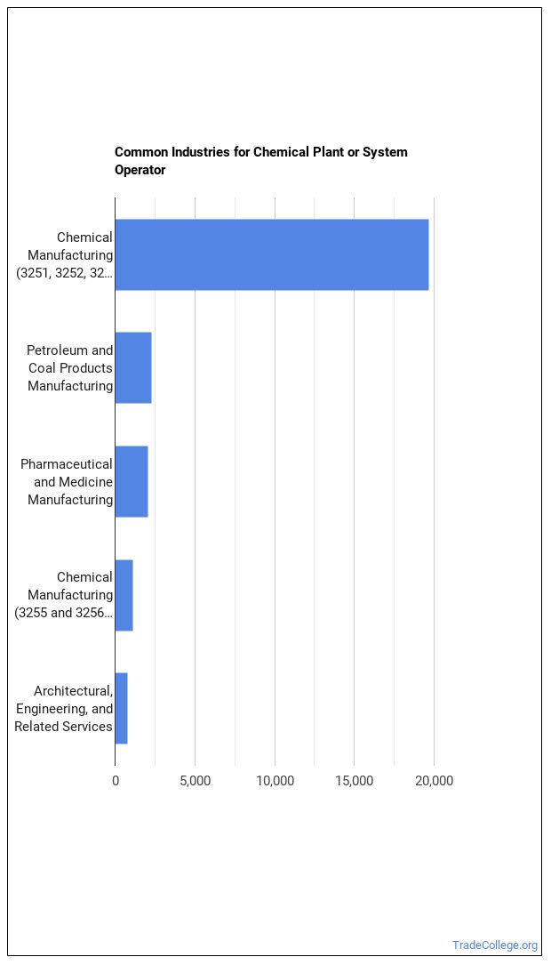 How to a Chemical Plant or System Operator & What Do They Do