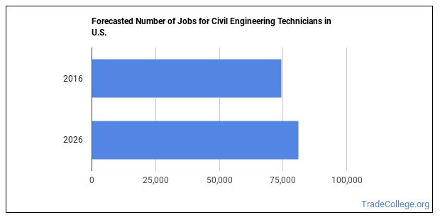 is-civil-engineering-technician-a-good-job-trade-college