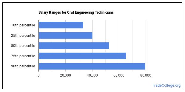 Should You Become a Civil Engineering Technician? - Trade College