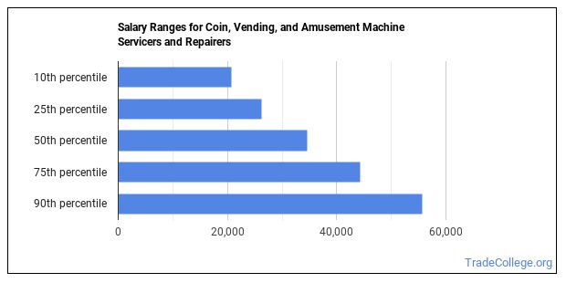 Is Coin, Vending, and Amusement Machine Servicer or Repairer a Good Job