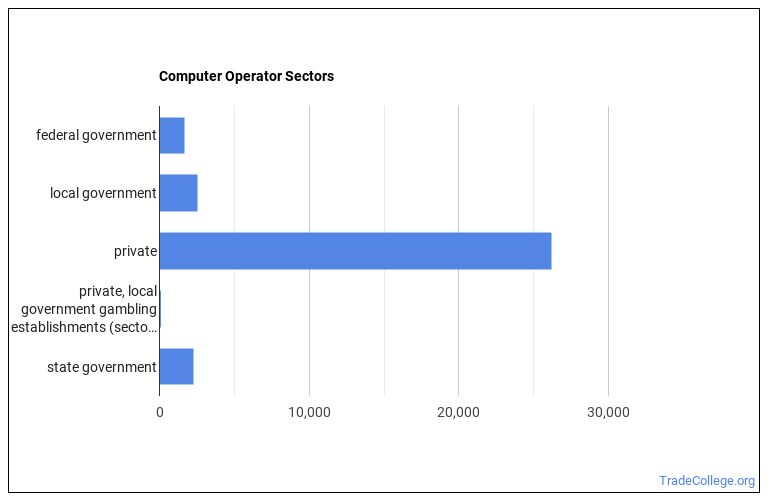 What Is A Computer Operator What Do They Do Trade College