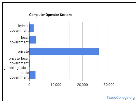 Should You Become a Computer Operator? - Trade College