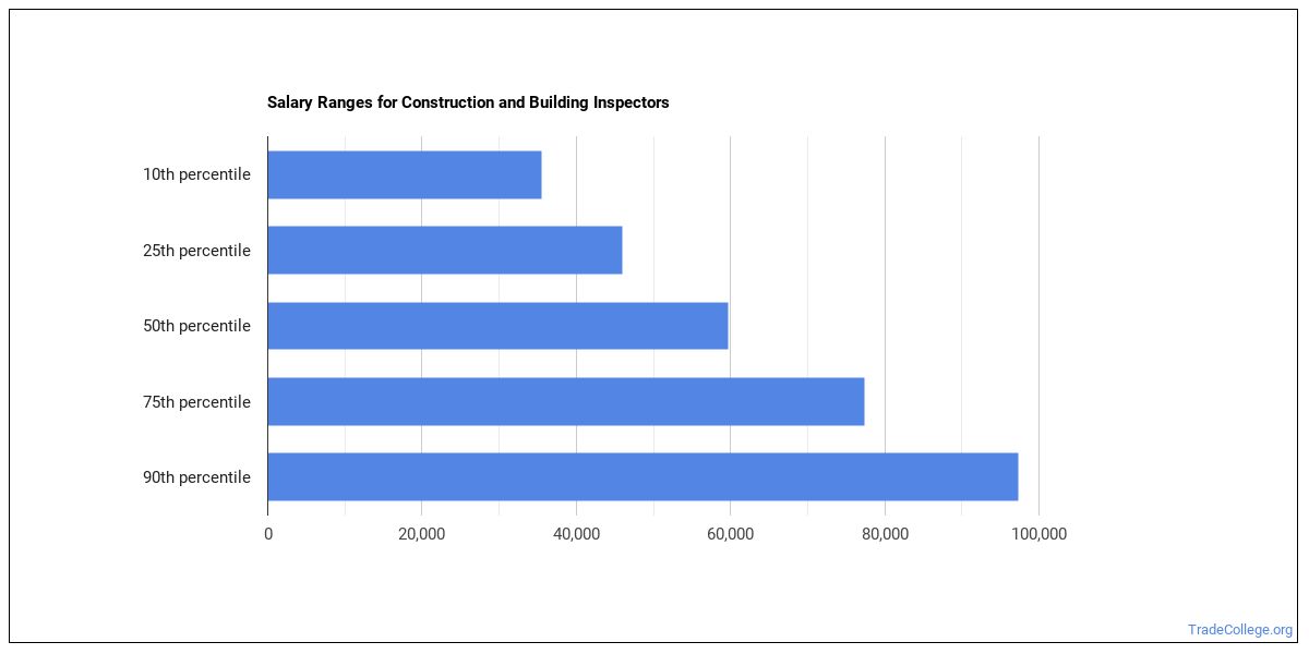 What s It Like Being A Construction And Building Inspector Trade College