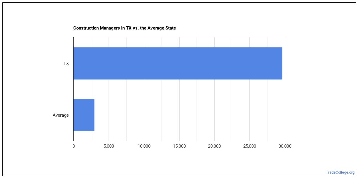 construction-managers-in-texas-trade-college