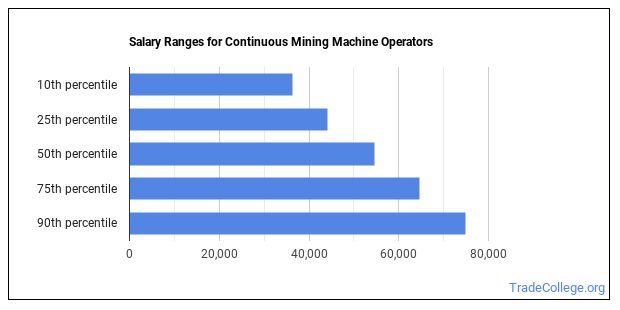 Mining Plant Operator Salary