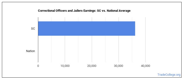 correctional-officers-and-jailers-in-south-carolina-trade-college