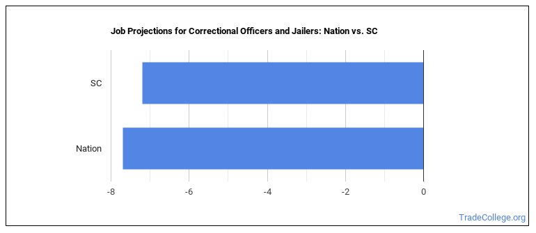 correctional-officers-and-jailers-in-south-carolina-trade-college