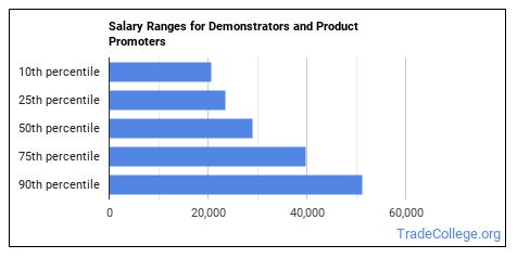 Is Demonstrator or Product Promoter a Good Job? - Trade College