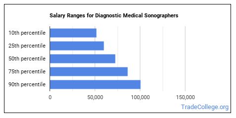 Diagnostic Medical Sonographer Job Description & Duties - Trade College