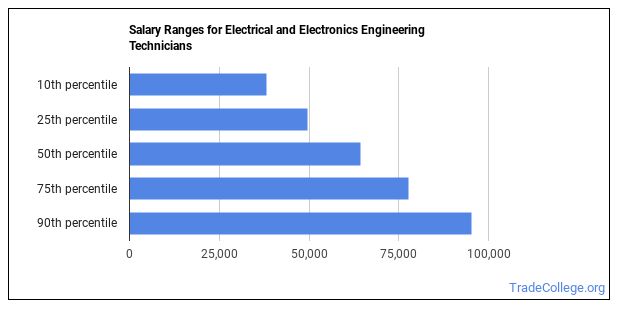 Is Electrical or Electronics Engineering Technician a Good Job? - Trade