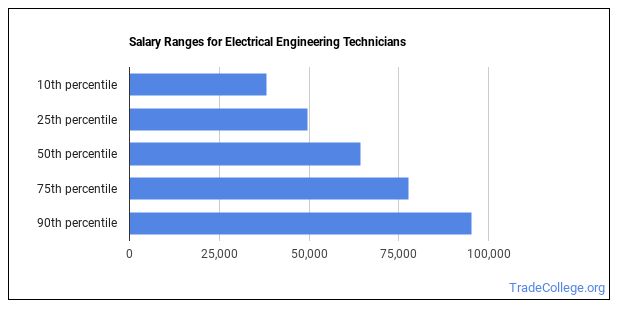 What's It Like Being an Electrical Engineering Technician? - Trade College
