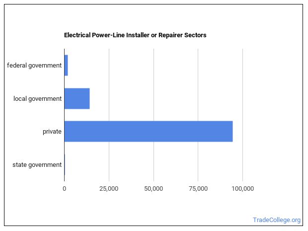 Electrical Power-Line Installer or Repairer Job Description & Duties