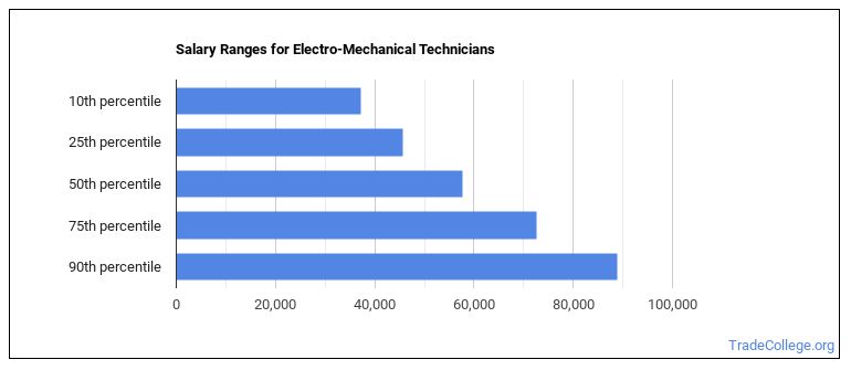 should-you-become-an-electro-mechanical-technician-trade-college