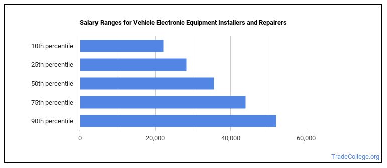 How to Become a Vehicle Electronic Equipment Installers or Repairer