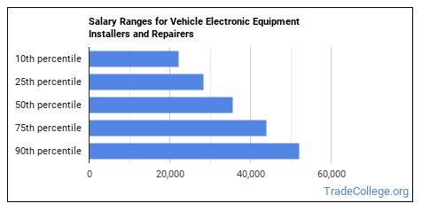 How to Become a Vehicle Electronic Equipment Installers or Repairer