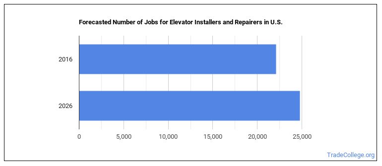 How to Become an Elevator Installer or Repairer & What Do They Do