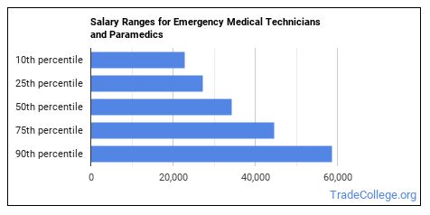 What's It Like Being an Emergency Medical Technician or Paramedic