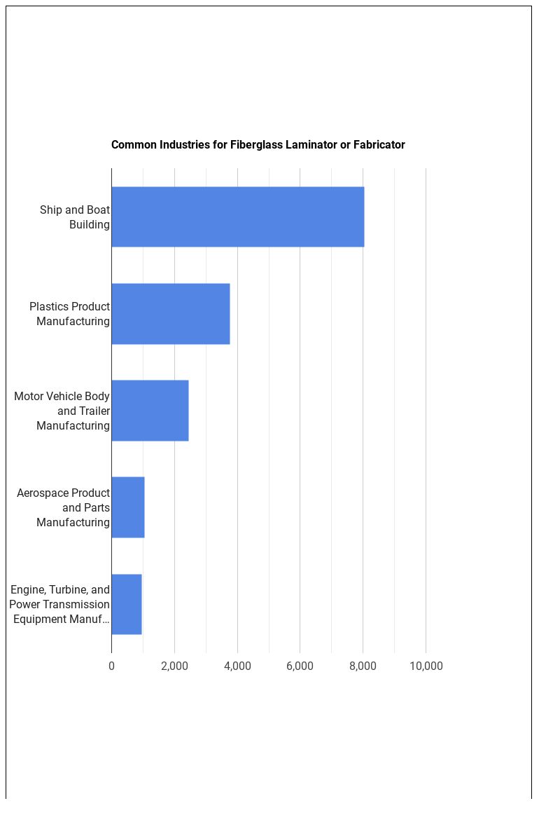 What is a Fiberglass Laminator or Fabricator & What do They Do? Trade