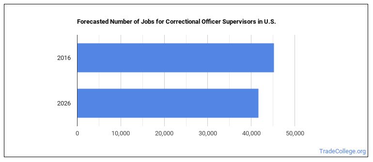 average production supervisor salary