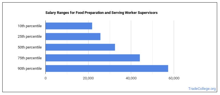 What is a Food Preparation and Serving Worker Supervisor & What do They