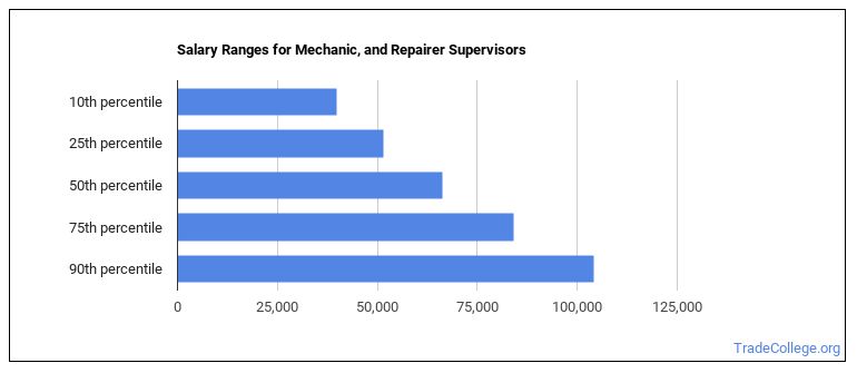 What is a Mechanic & Repairer Supervisor & What do They Do? - Trade College