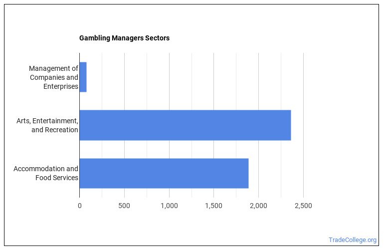 Gaming Manager Job Description Duties Trade College Sectors Lg 
