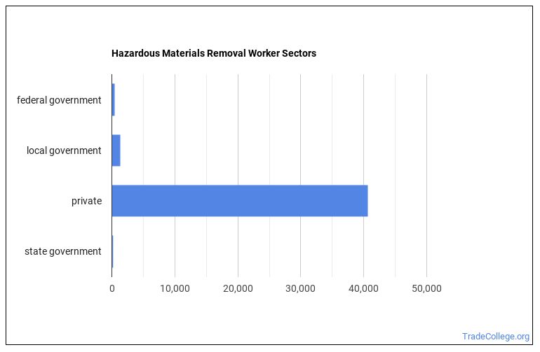 Should You a Hazardous Materials Removal Worker? Trade College