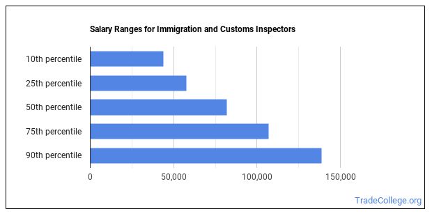 Immigration Officer Salary Per Hour