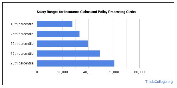 Is Insurance Claims and Policy Processing Clerk a Good Job? - Trade College